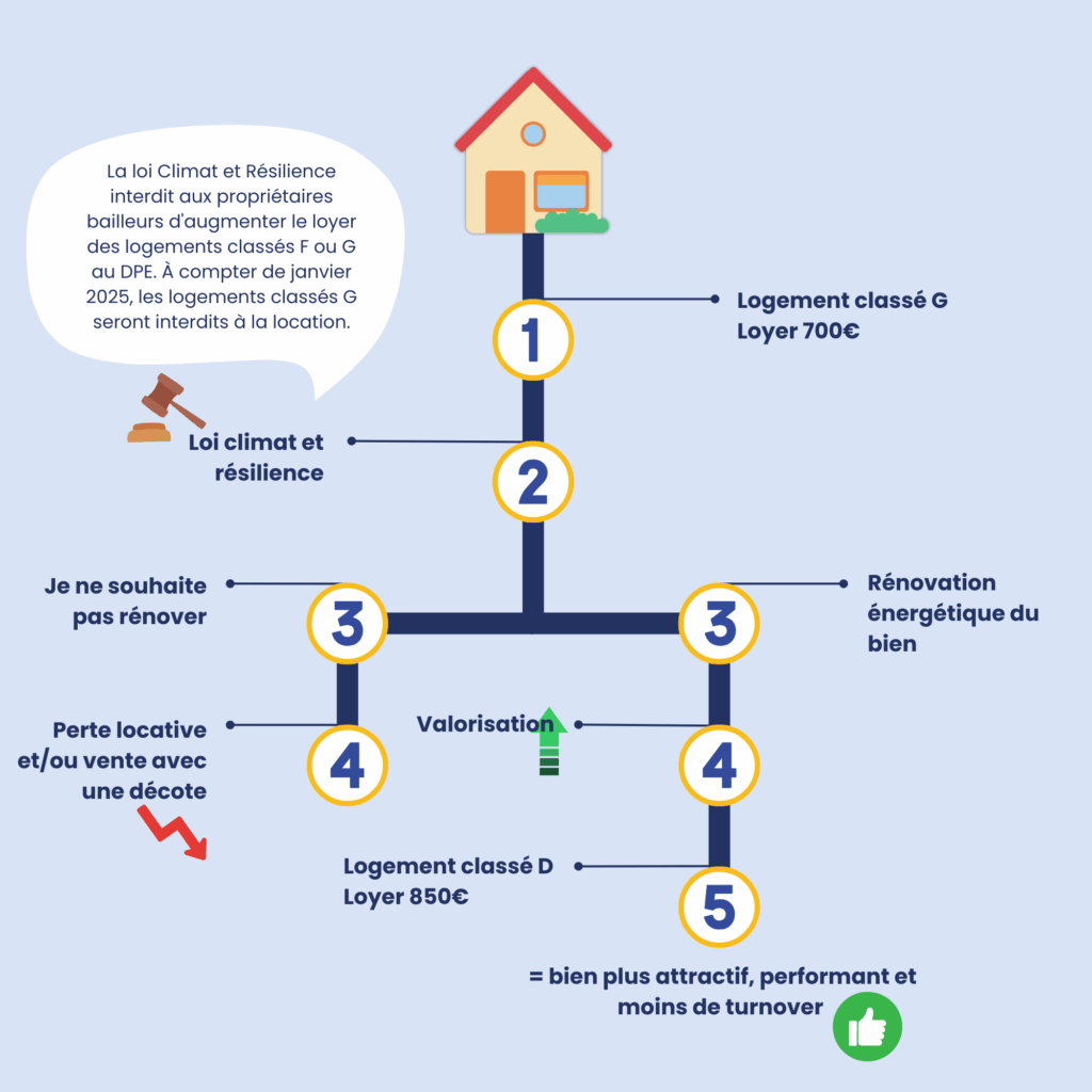Schéma explicatif des gains générés par la rénovation énergétique pour un bien qui a réalisé des travaux et un autre non