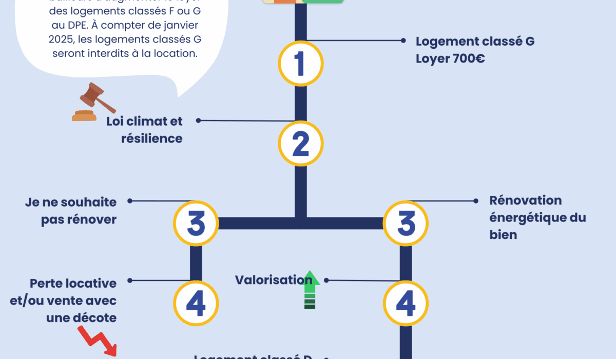 Schéma explicatif des gains générés par la rénovation énergétique pour un bien qui a réalisé des travaux et un autre non