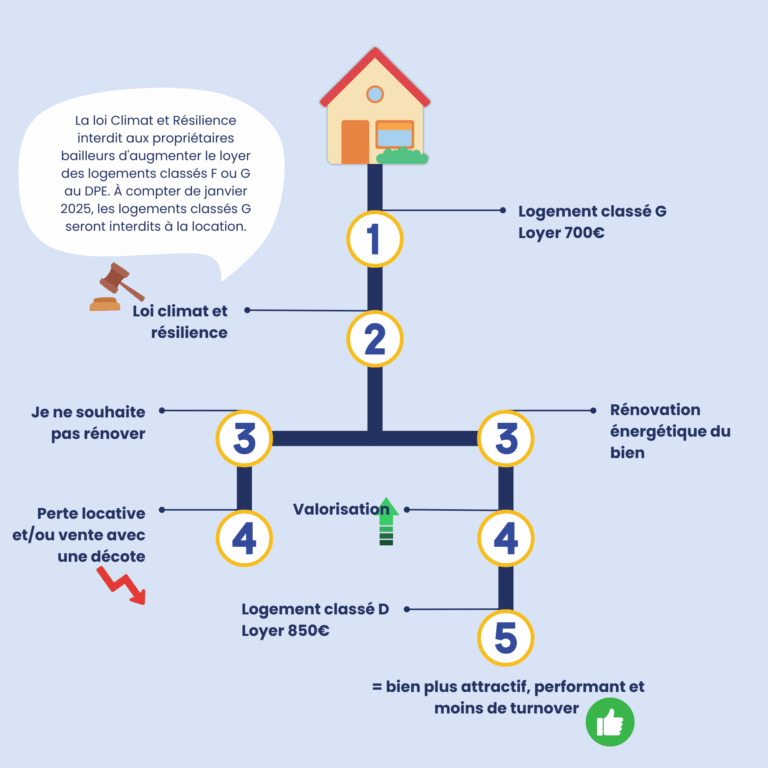 Rénovation énergétique : Un levier pour valoriser votre parc immobilier