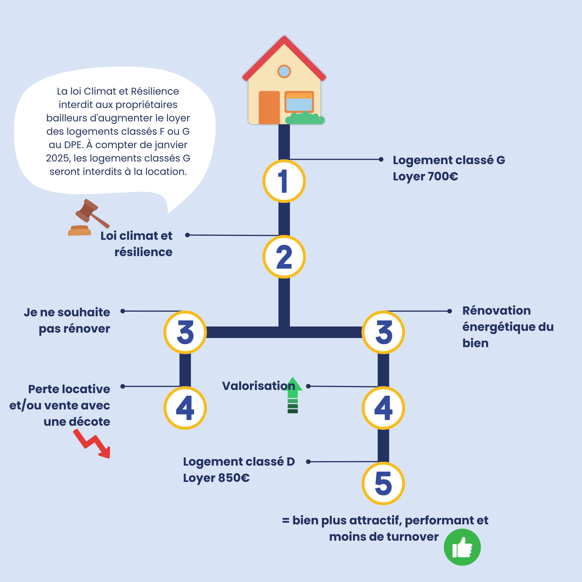Lire la suite à propos de l’article Rénovation énergétique : Un levier pour valoriser votre parc immobilier