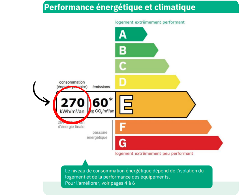 Exemple de diagnostic DPE indiquant la consommation d’énergie primaire de 270 kWh/m².an avec une classe énergétique E